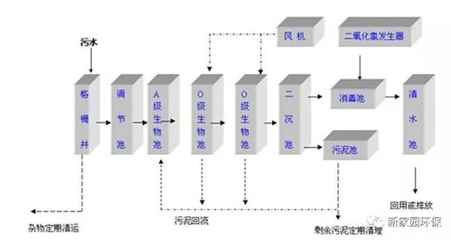 工业污水处理